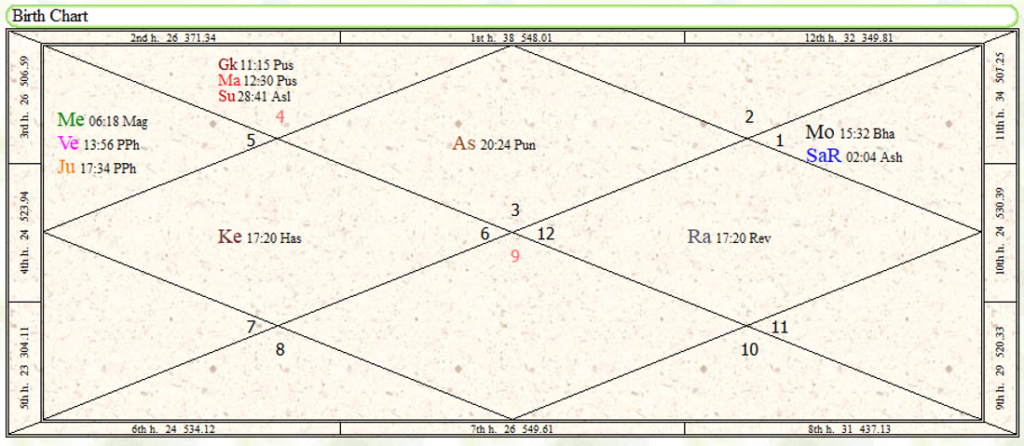 The image contains a horoscope in which Mars is present in Second house. This image helps people judge if they are manglik or not.