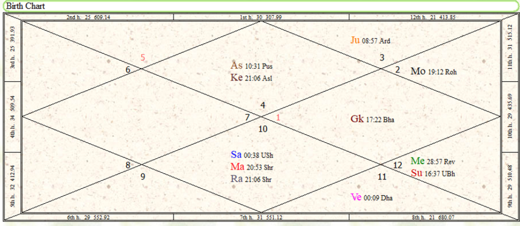 The image contains a horoscope in which Mars is present in Seventh house. This image helps people judge if they are manglik or not.