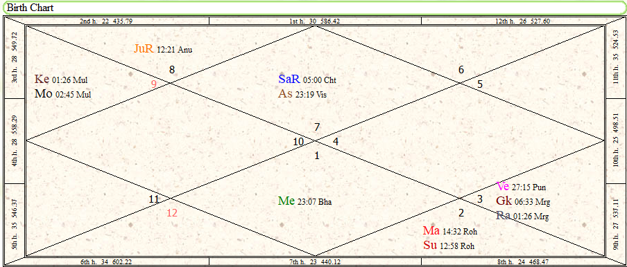 The image contains a horoscope in which Mars is present in Eight house. This image helps people judge if they are manglik or not.