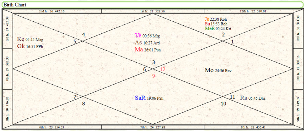 The image contains a horoscope in which Mars is present in first house. This image helps people judge if they are manglik or not.