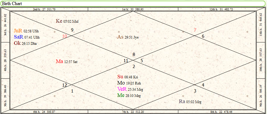 The image contains a horoscope in which Mars is present in fourth house. This image helps people judge if they are manglik or not.